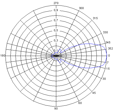 Horizontal Field Strength Pattern