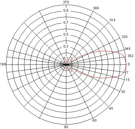 Vertical Field Strength Pattern