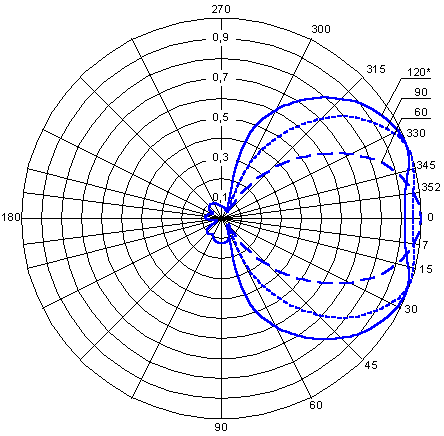 Horizontal Field Strength Pattern