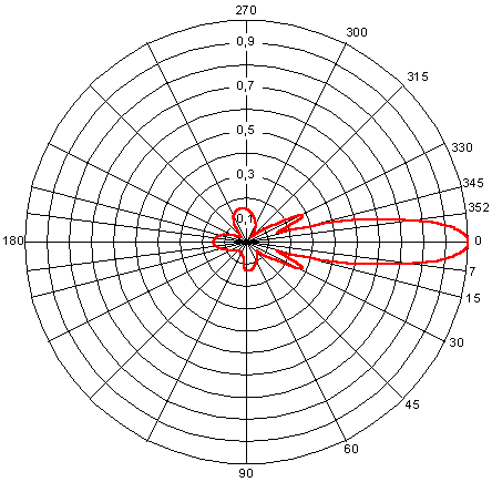 Vertical Field Strength Pattern