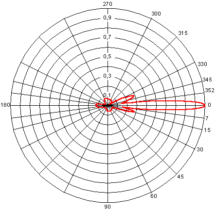 Vertical Field Strength Pattern