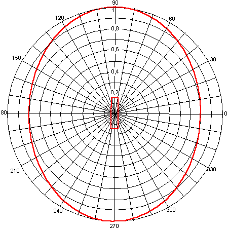 Horizontal Field Strength Pattern