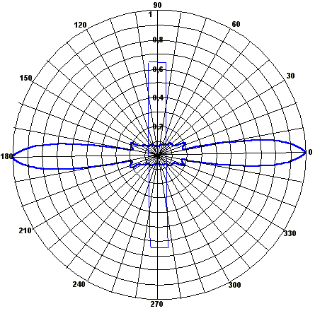 Vertical Field Strength Pattern