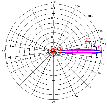 Horizontal Field Strength Pattern